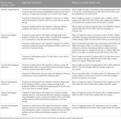 Cell-based medicinal products approved in the European Union: current evidence and perspectives